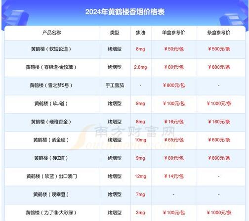 黃鶴樓香煙品牌歷史及2024年價格表批發零售介紹截圖